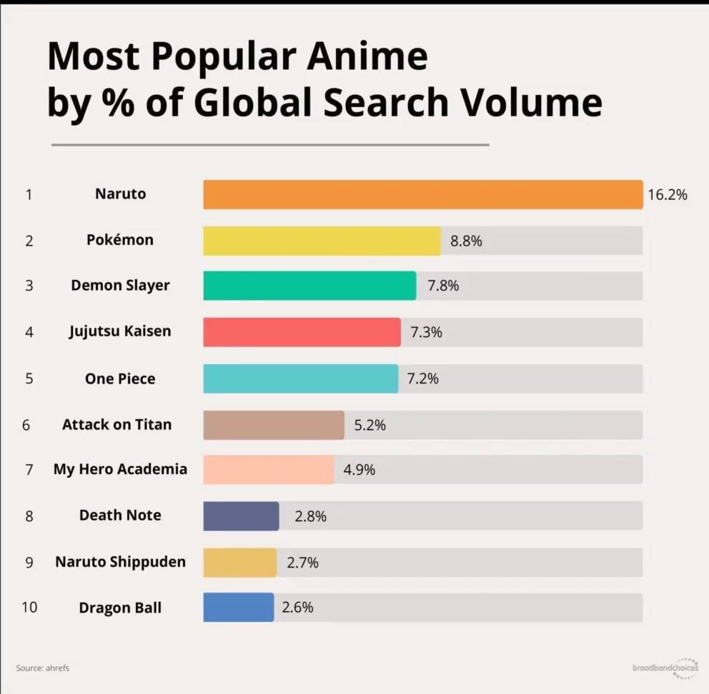 Os 10 animes mais pesquisados do mundo inteiro